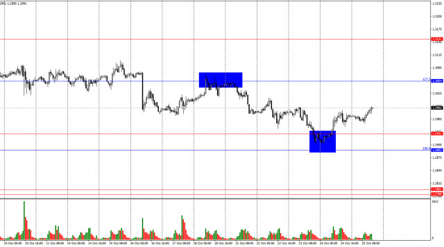 Prévisions pour GBP/USD le 25 octobre 2024