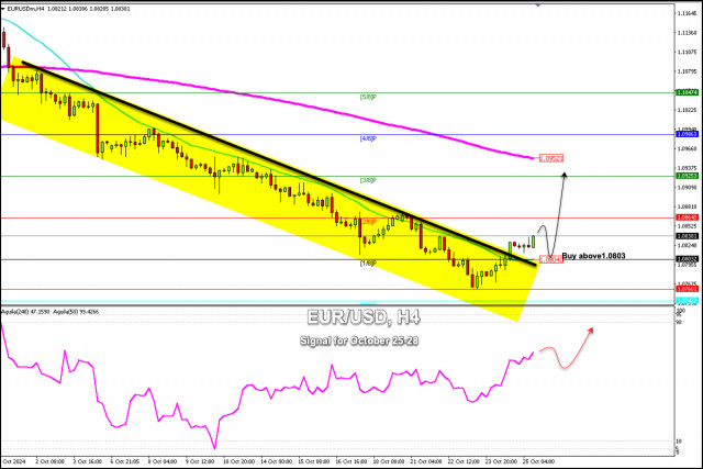 Isyarat Dagangan untuk EUR/USD bagi 25-28 Oktober 2024: beli di atas 1.0803 (1/8 Murray - 21 SMA)