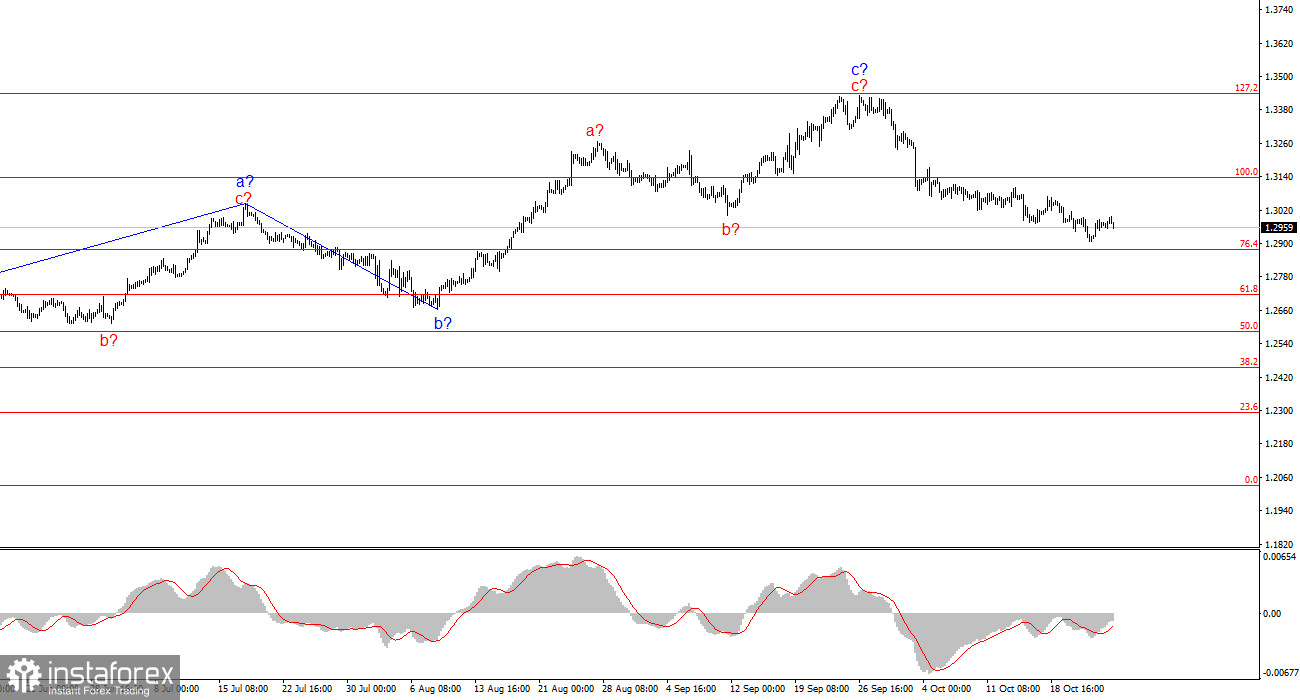 Анализ GBP/USD. 26 октября. Британец не может ничего противопоставить доллару