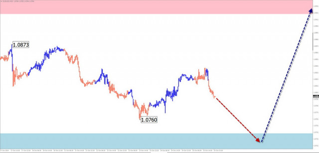 Седмична прогноза за опростен вълнов анализ на EUR/USD, USD/JPY, GBP/JPY, USD/CAD, NZD/USD и злато на 28 октомври