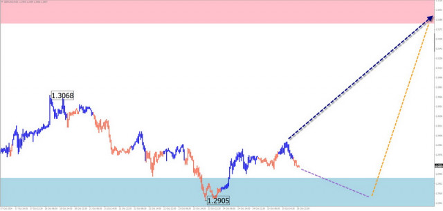 Wöchentliche Prognose für die vereinfachte Wellenanalyse von GBP/USD, AUD/USD, USD/CHF, EUR/JPY, EUR/CHF und des US-Dollar-Index am 28. Oktober