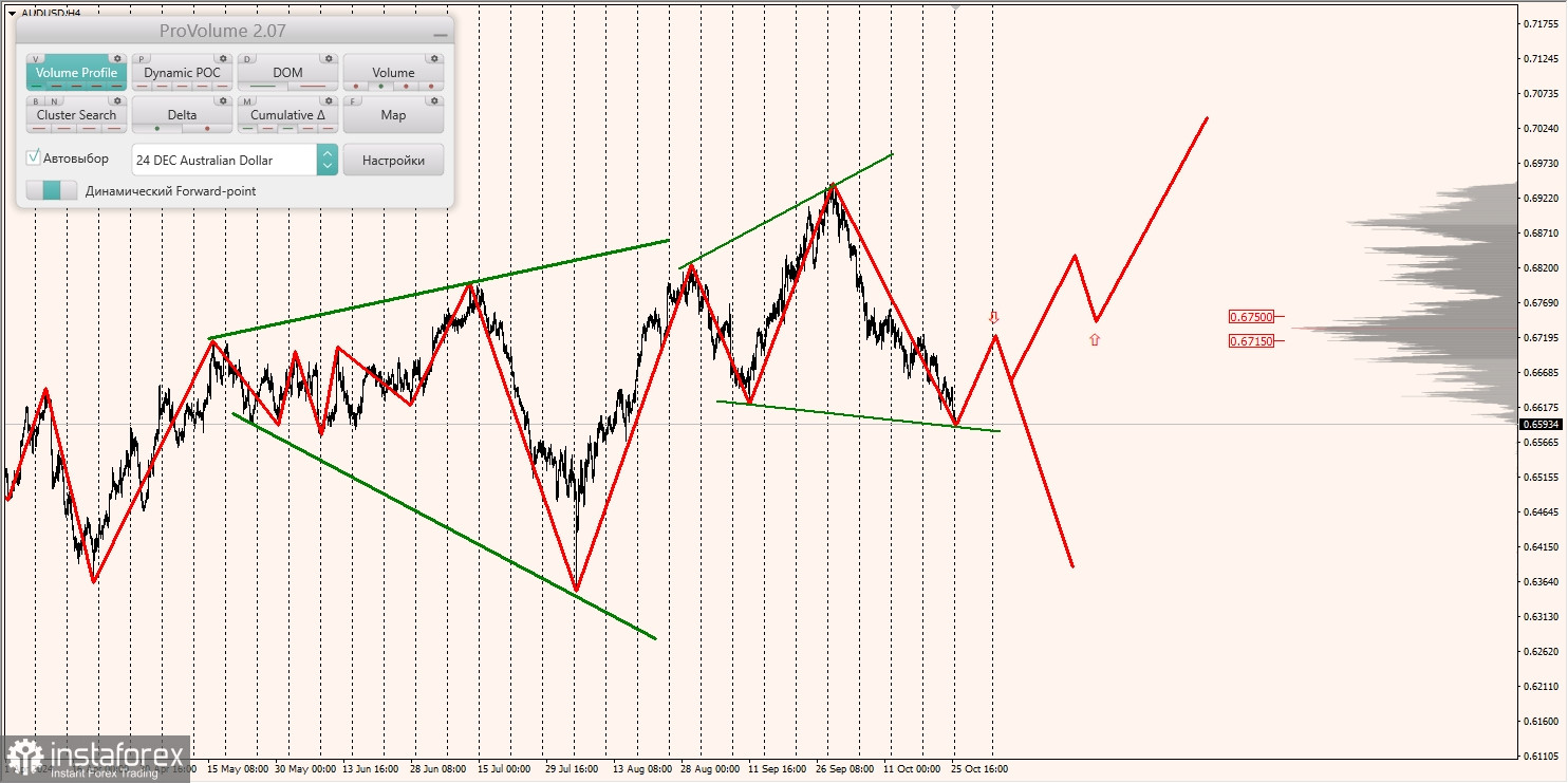 Маржинальные зоны и торговые идеи по AUD/USD, NZD/USD, USD/CAD (28.10.2024)