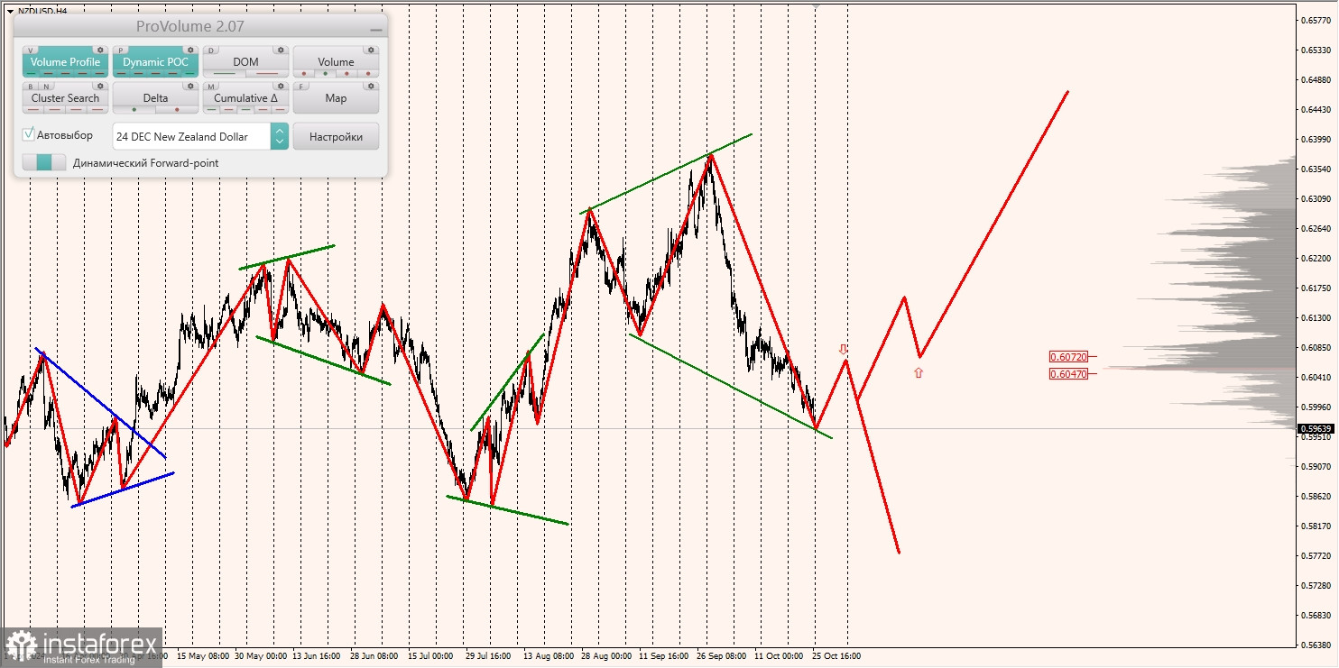 Маржинальные зоны и торговые идеи по AUD/USD, NZD/USD, USD/CAD (28.10.2024)