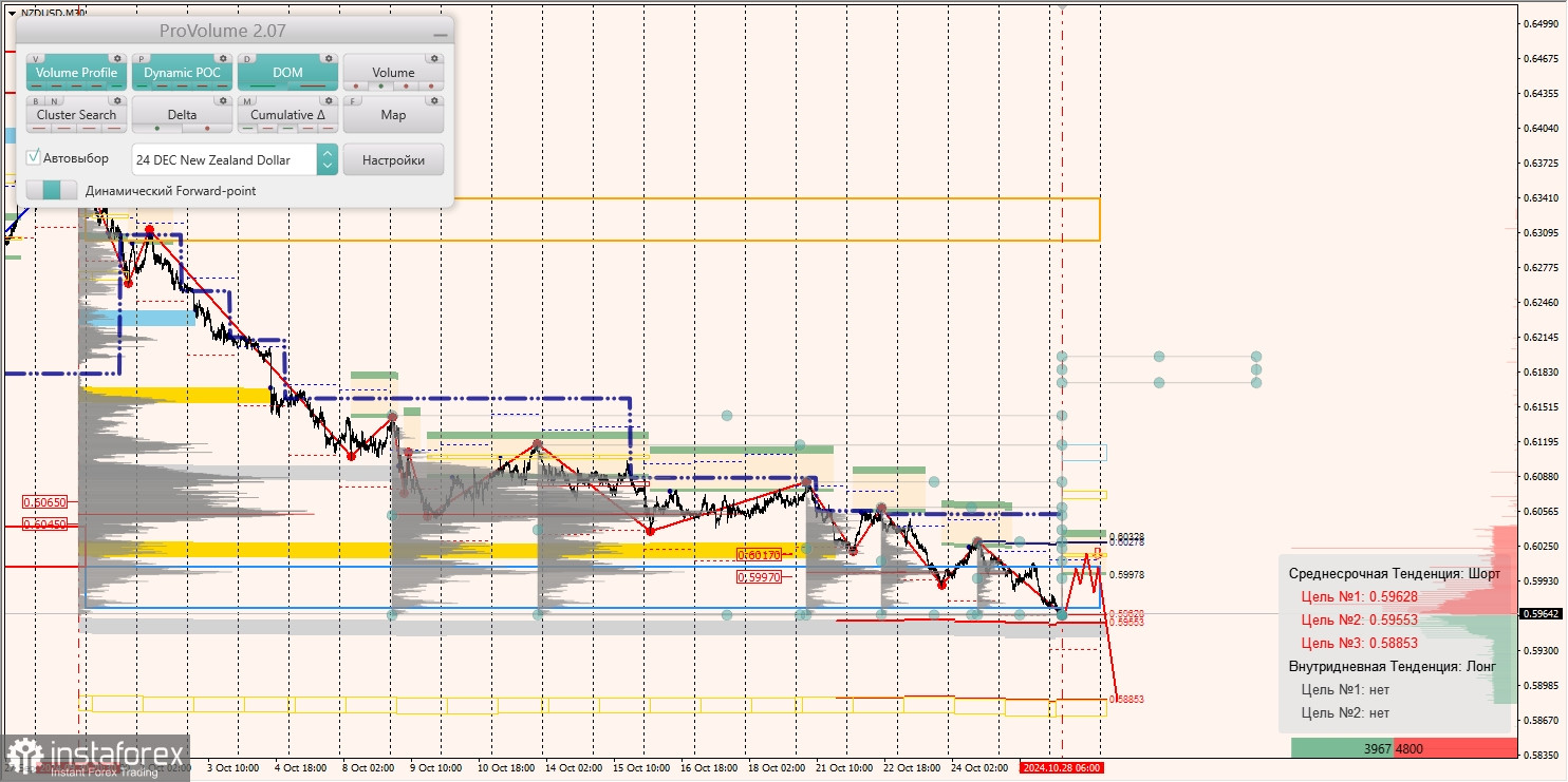 Маржинальные зоны и торговые идеи по AUD/USD, NZD/USD, USD/CAD (28.10.2024)