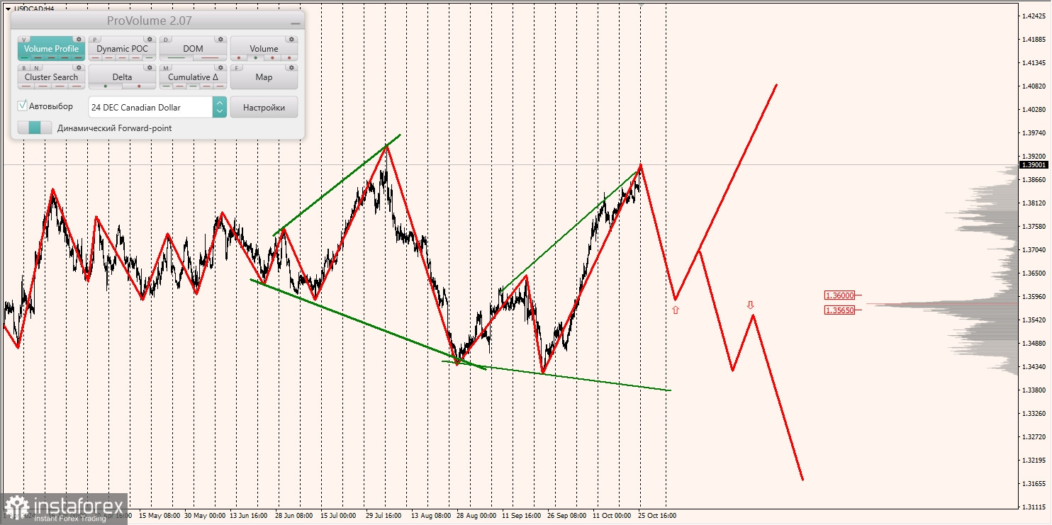 Маржинальные зоны и торговые идеи по AUD/USD, NZD/USD, USD/CAD (28.10.2024)