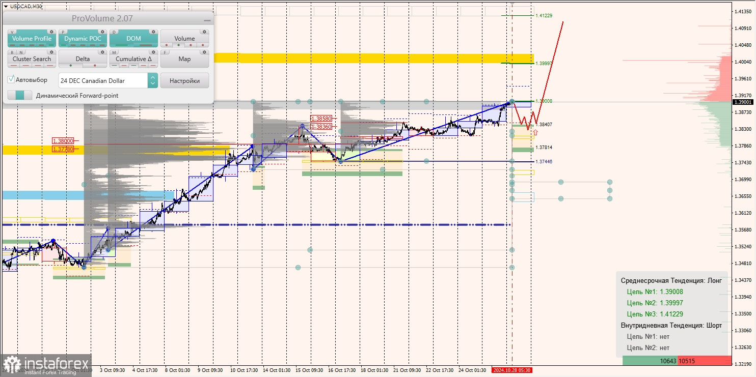 Маржинальные зоны и торговые идеи по AUD/USD, NZD/USD, USD/CAD (28.10.2024)