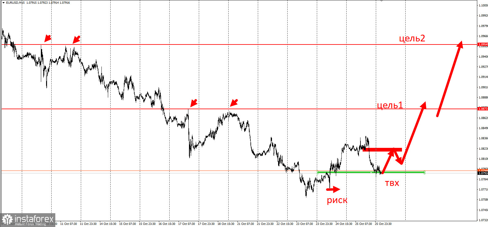 Торговая идея по EUR/USD на повышение