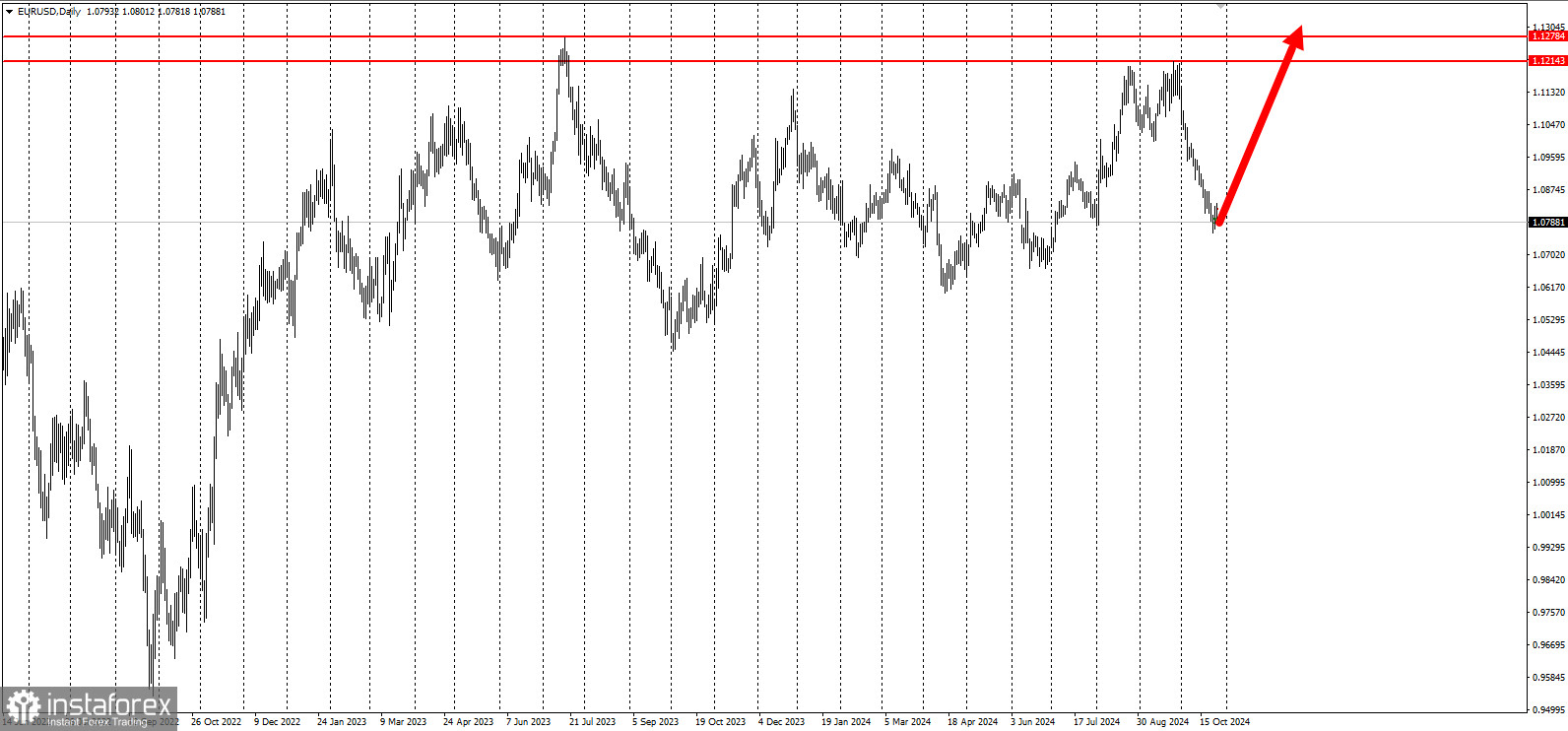 Торговая идея по EUR/USD на повышение