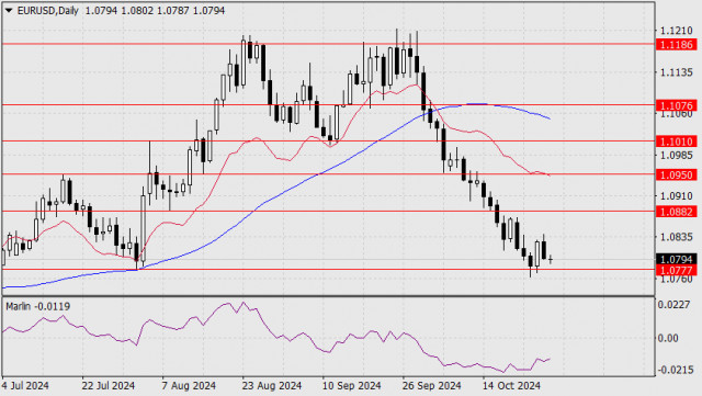 Прогноз по EUR/USD на 28 октября 2024 года