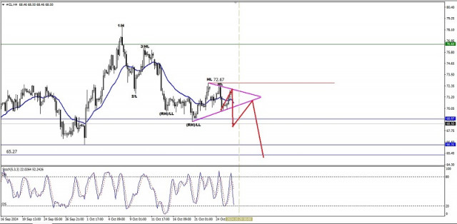 Technische Analyse der Intraday-Preisentwicklung des Rohöl-Rohstoffwerts, Montag, 28. Oktober 2024.