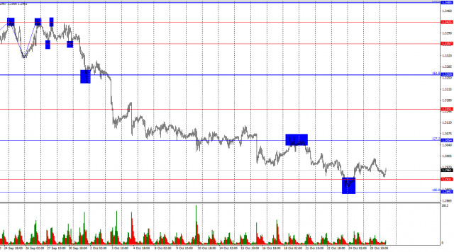 แนวโน้มสำหรับคู่สกุลเงิน GBP/USD ณ วันที่ 28 ตุลาคม 2024