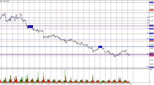 การคาดการณ์สำหรับ EUR/USD ในวันที่ 28 ตุลาคม 2024