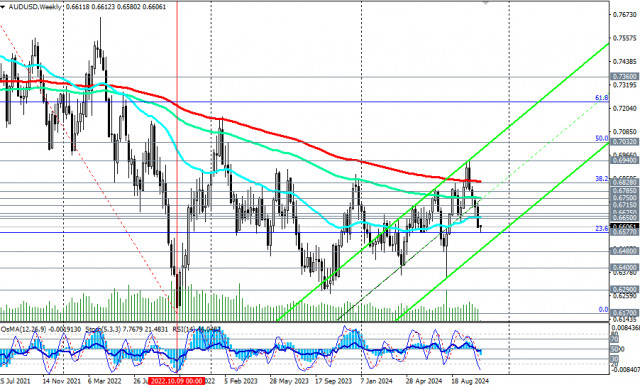 AUD/USD: торговые сценарии на 28.10–01.11.2024