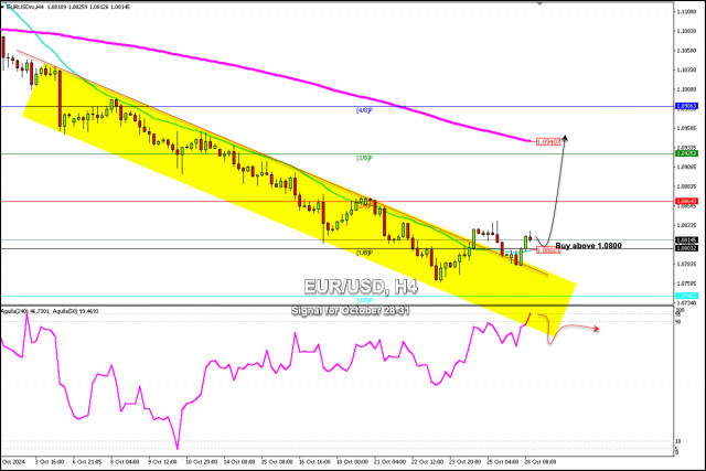 Isyarat Dagangan untuk EUR/USD bagi 28-31 Oktober 2024: beli di atas 1.0800 (21 SMA - 1/8 Murray)