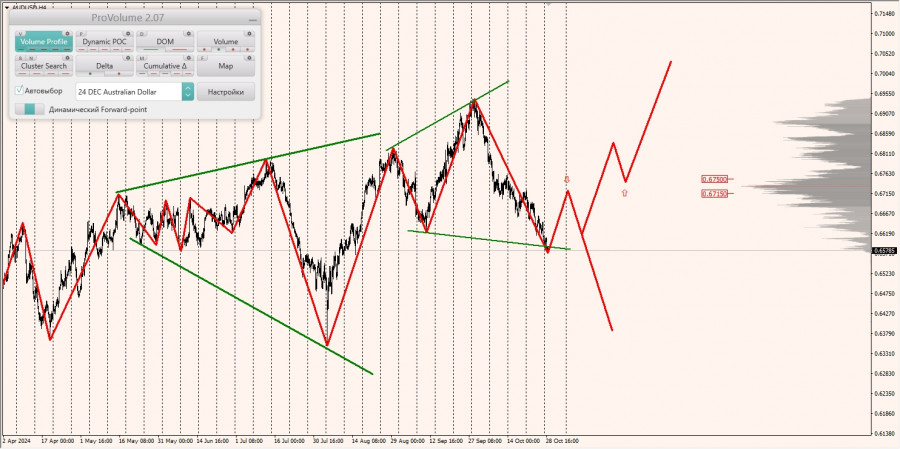 Маржинальные зоны и торговые идеи по AUD/USD, NZD/USD, USD/CAD (29.10.2024)