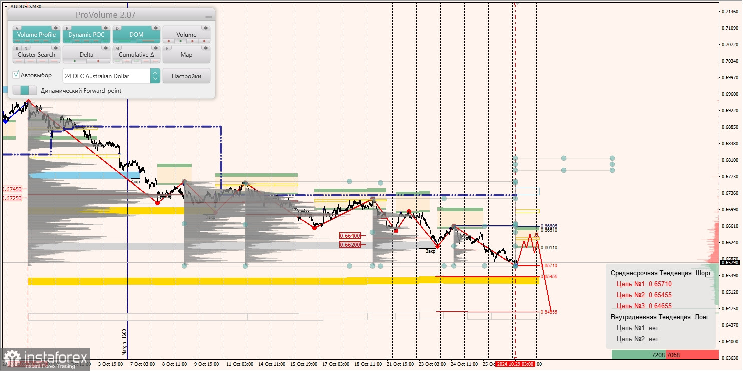 Маржинальные зоны и торговые идеи по AUD/USD, NZD/USD, USD/CAD (29.10.2024)