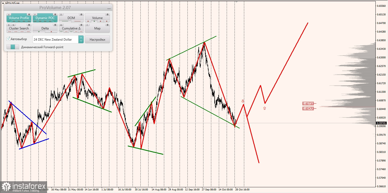 Маржинальные зоны и торговые идеи по AUD/USD, NZD/USD, USD/CAD (29.10.2024)