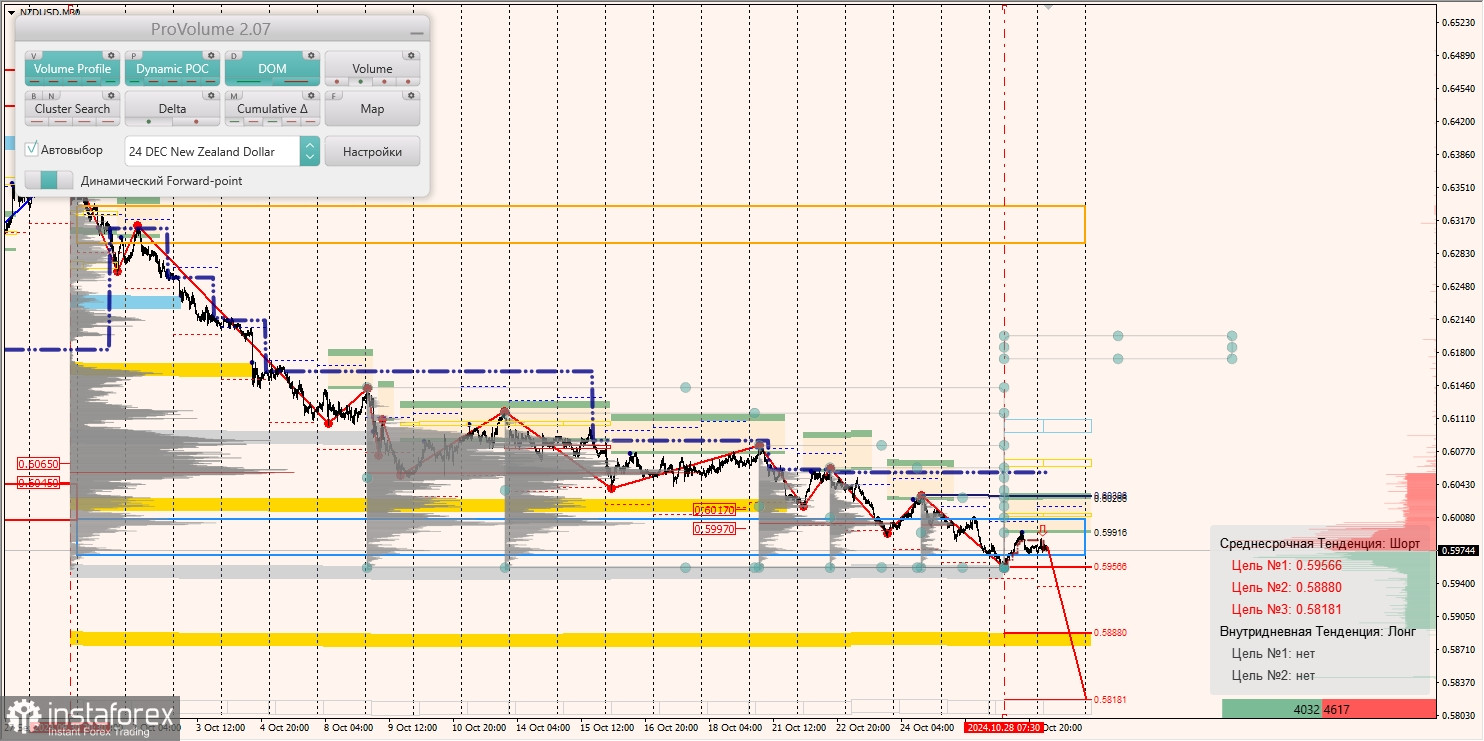 Маржинальные зоны и торговые идеи по AUD/USD, NZD/USD, USD/CAD (29.10.2024)