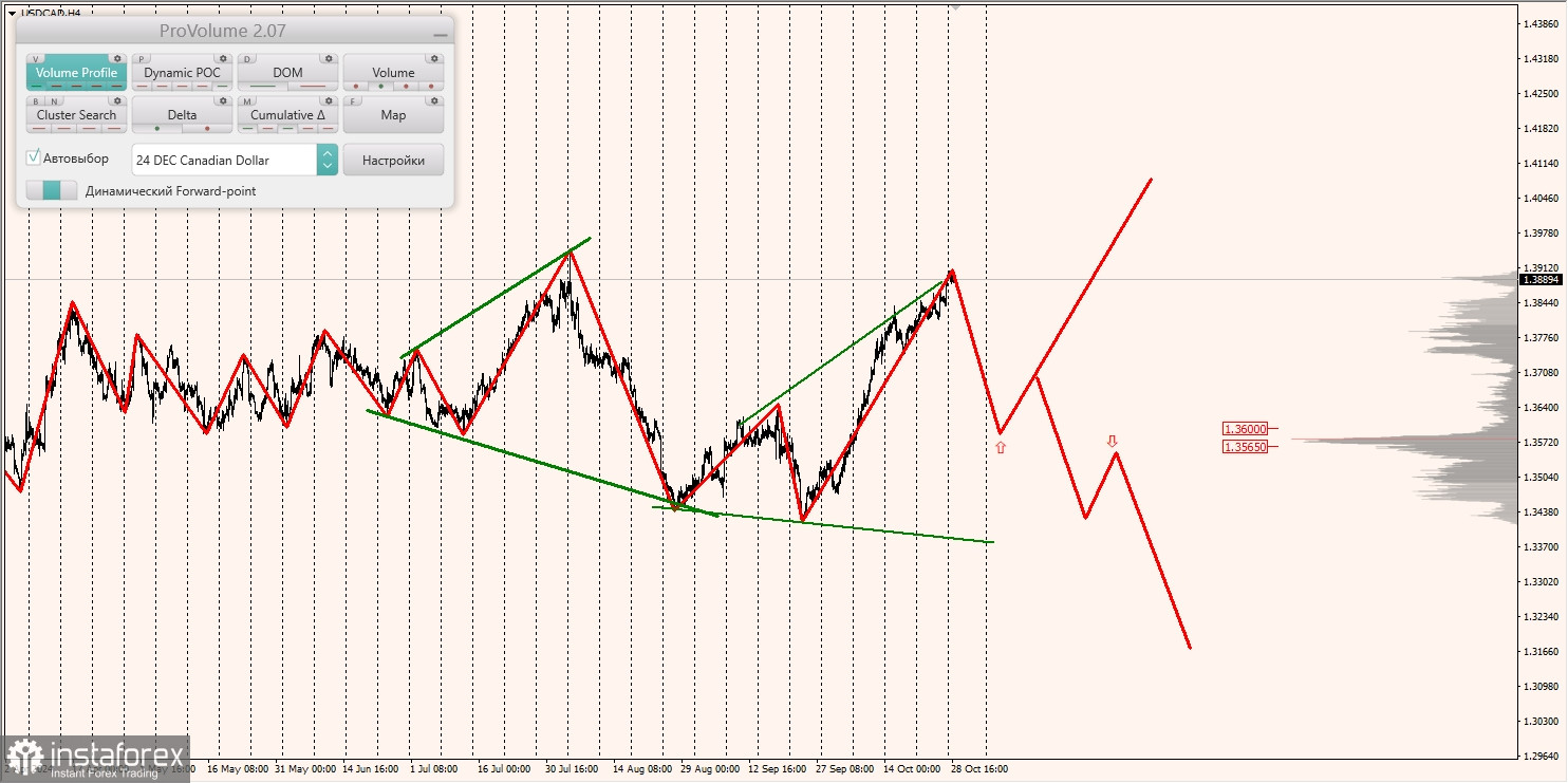 Маржинальные зоны и торговые идеи по AUD/USD, NZD/USD, USD/CAD (29.10.2024)