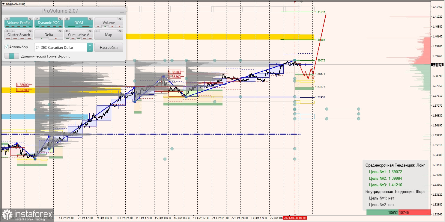 Маржинальные зоны и торговые идеи по AUD/USD, NZD/USD, USD/CAD (29.10.2024)