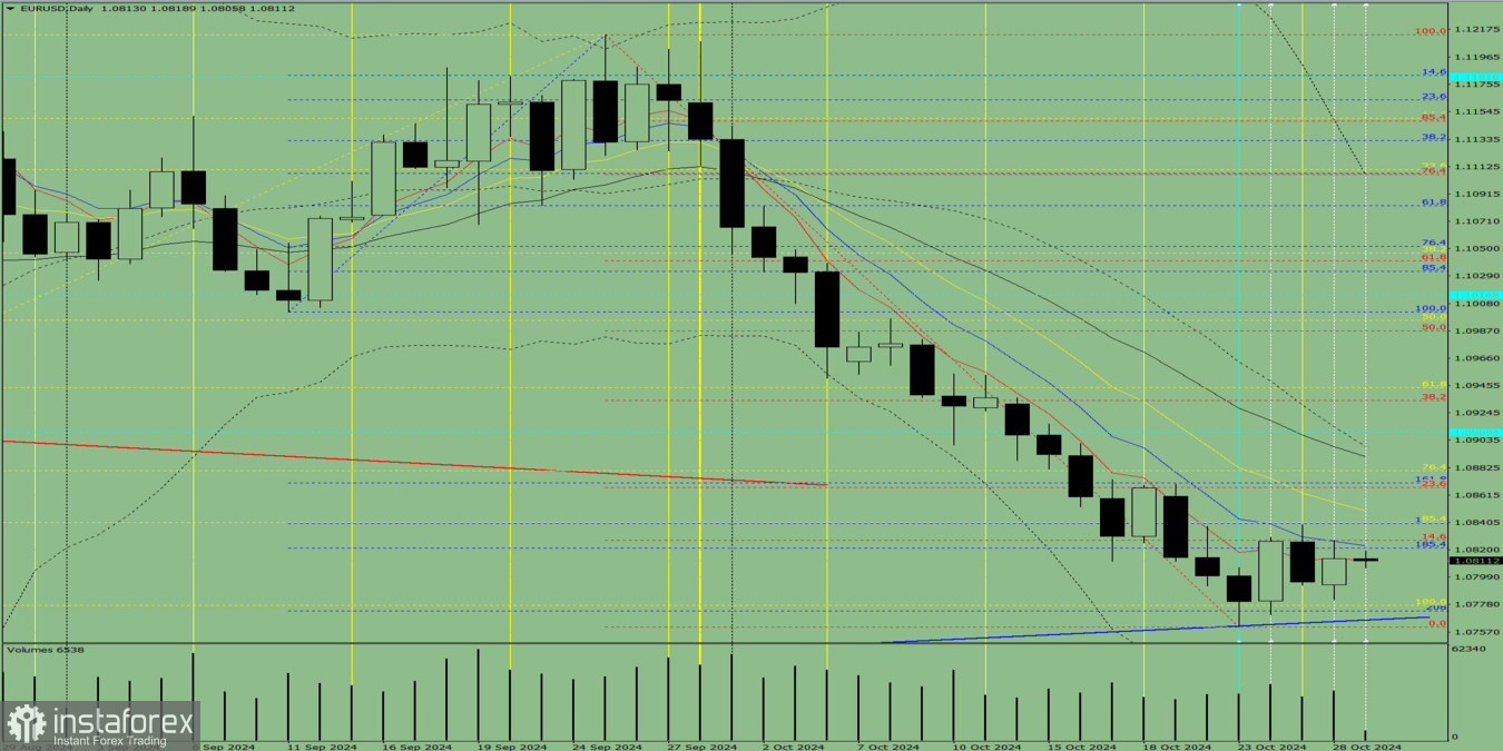 Индикаторный анализ. Дневной обзор на 29 октября 2024 года по валютной паре EUR/USD