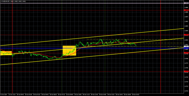 EUR/USD পেয়ারের ট্রেডিংয়ের পরামর্শ এবং বিশ্লেষণ, ২৯ অক্টোবর: ইউরোর মূল্যের কারেকশনের কোন সম্ভাবনা দেখা যাচ্ছে না