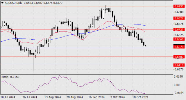 Forecast for AUD/USD on October 29, 2024