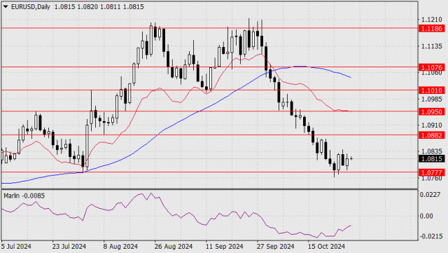 Прогноз по EUR/USD на 29 октября 2024 года