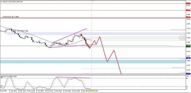 Technische Analyse der Intraday-Preisbewegung des Rohstoffs Erdgas, Dienstag, 29. Oktober 2024.