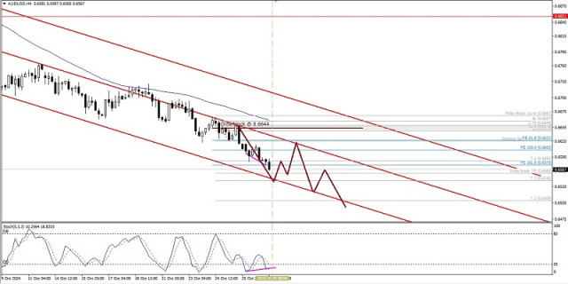 Technical Analysis of Intraday Price Movement of AUD/USD Commodity Currency Pairs, Tuesday October 29, 2024.