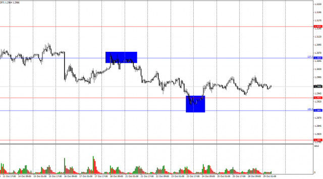 การคาดการณ์สำหรับคู่สกุลเงิน GBP/USD วันที่ 29 ตุลาคม 2024