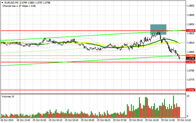 EUR/USD: Plano de negociação para a sessão dos EUA de 29 de outubro (análise das negociações da manhã)