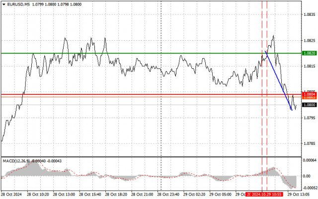 EUR/USD: Dicas simples de negociação para traders iniciantes em 29 de outubro (sessão dos EUA)