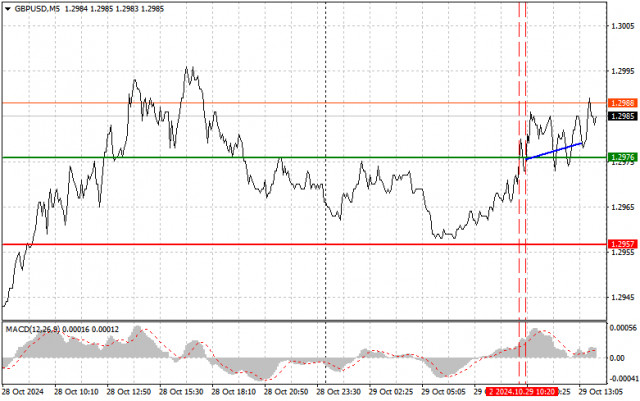 GBP/USD: Dicas simples de negociação para traders iniciantes em 29 de outubro (sessão dos EUA.)