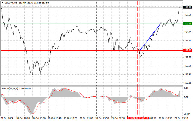 USD/JPY: Dicas simples de negociação para traders iniciantes em 29 de outubro (sessão dos EUA)