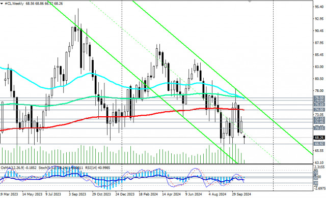 Нефть WTI: сценарии динамики на 29.10 – 01.11.2024