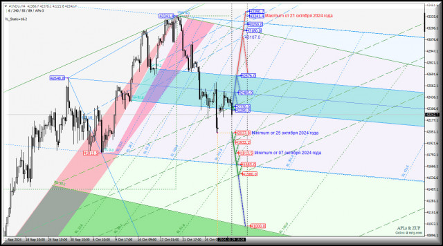 #INDU - Dow Jones Industrial Average - инвесторы уходят в металлы? Комплексный анализ - вилы Эндрюса APLs &amp; ZUP - с 30 октября 2024 