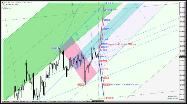 #NDX - NASDAQ-100 - следуем в кильватере с Dow Jones? Комплексный анализ - вилы Эндрюса APLs &amp; ZUP - с 30 октября 2024 