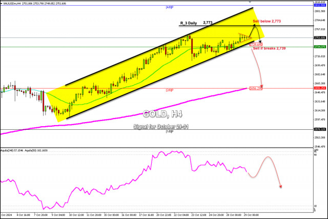 Isyarat Dagangan untuk EMAS (XAU/USD) bagi 29-31 Oktober, 2024: jual di bawah $2,773 (21 SMA - segi tiga simetri)