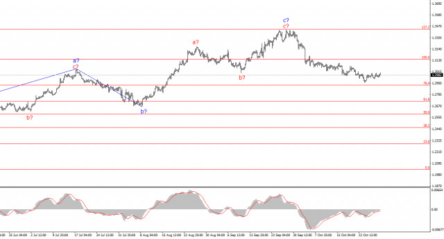 Анализ GBP/USD. 29 октября. Британец борется за выживание, но может последовать за евро