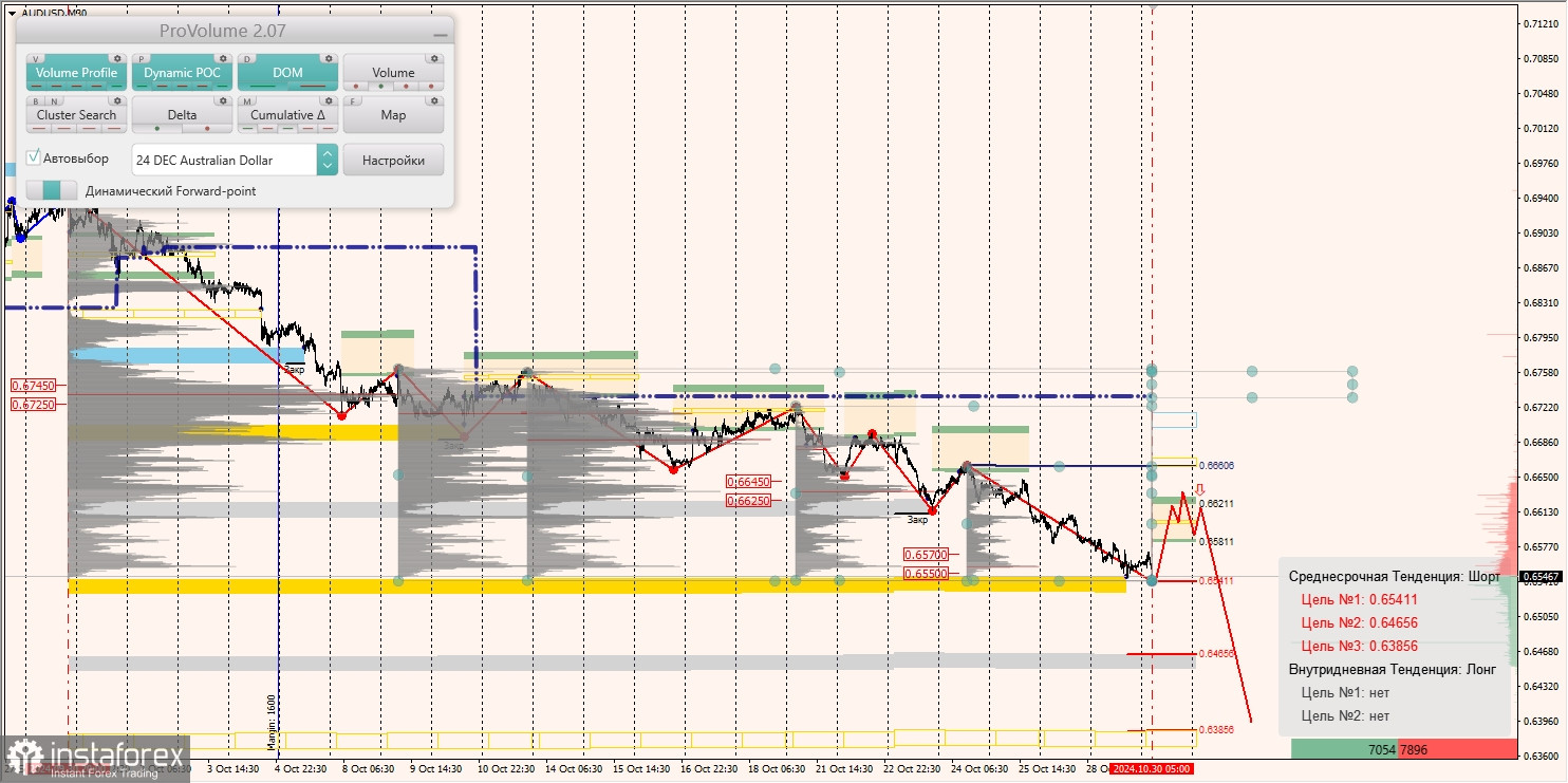 Маржинальные зоны и торговые идеи по AUD/USD, NZD/USD, USD/CAD (30.10.2024)