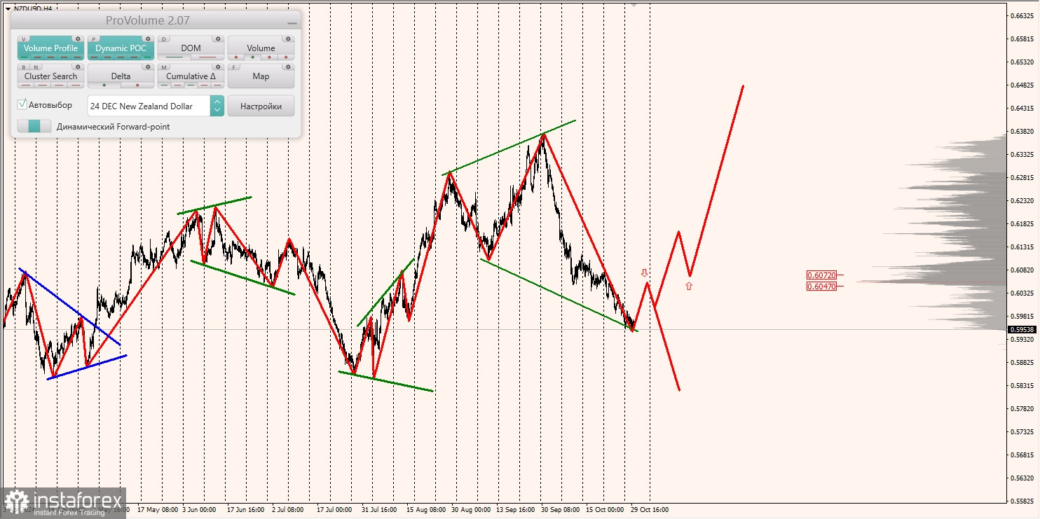 Маржинальные зоны и торговые идеи по AUD/USD, NZD/USD, USD/CAD (30.10.2024)