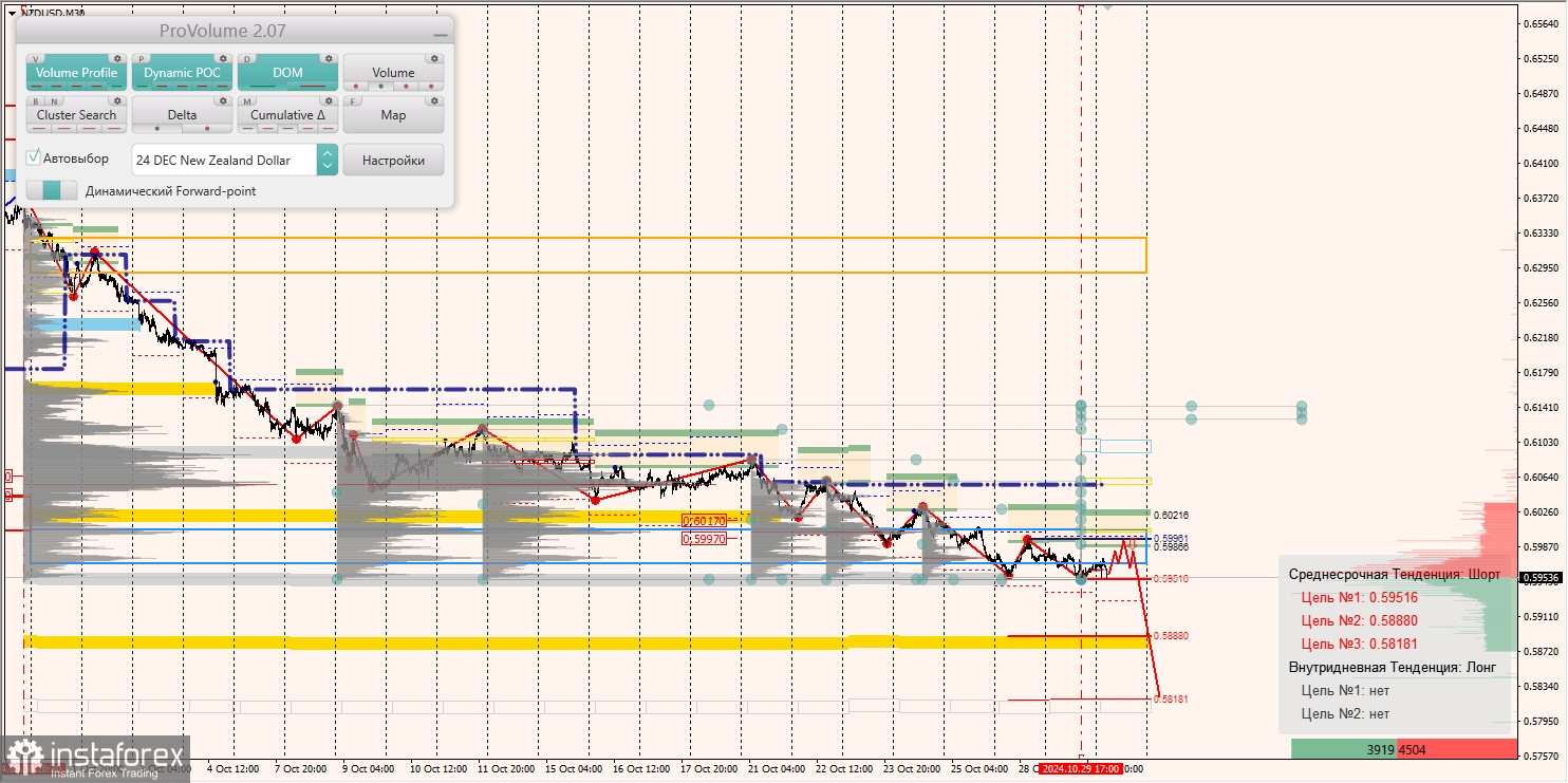 Маржинальные зоны и торговые идеи по AUD/USD, NZD/USD, USD/CAD (30.10.2024)