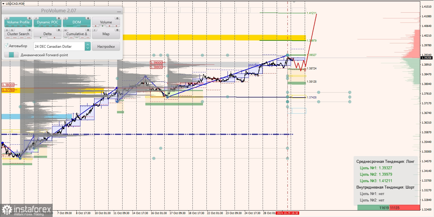 Маржинальные зоны и торговые идеи по AUD/USD, NZD/USD, USD/CAD (30.10.2024)