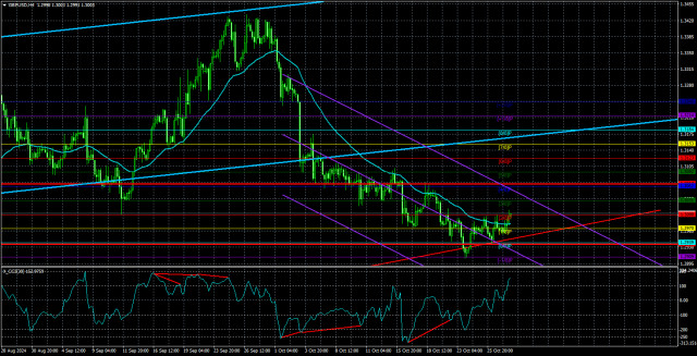 Преглед на GBP/USD на 30-ти октомври; Паундът получава малък шанс