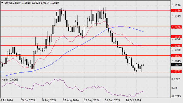 Прогноз по EUR/USD на 30 октября 2024 года