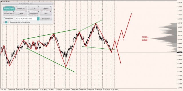 Маржинальные зоны и торговые идеи по AUD/USD, NZD/USD, USD/CAD (30.10.2024)