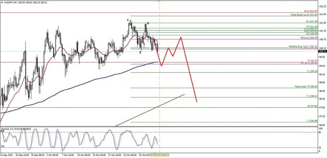 Technische Analyse der Intraday-Kursbewegung von AUD/JPY-Währungspaaren, Mittwoch, 30. Oktober 2024.