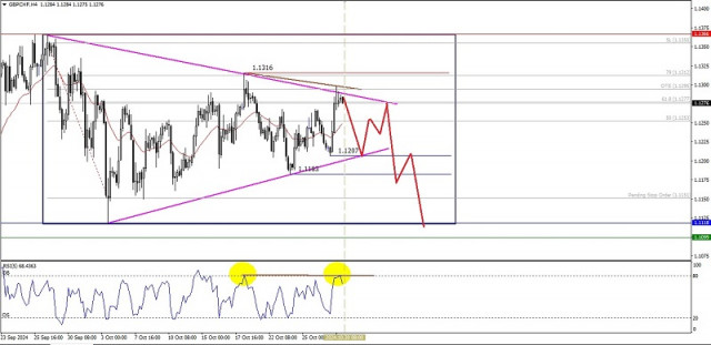 Analiza tehnică a mișcării intraday a prețului perechilor valutare încrucișate GBP/CHF, miercuri, 30 octombrie 2024.