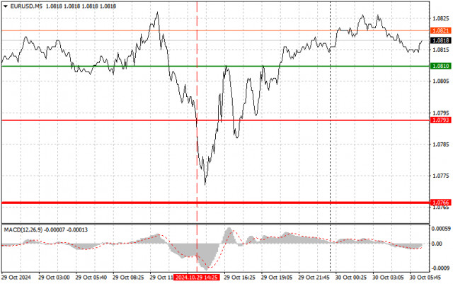 EURUSD: Tip Dagangan Ringkas untuk Pedagang Baharu pada 30 Oktober. Analisis Dagangan Forex Semalam